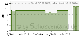 Preistrend fr TEEBAUM L CHRTERMNNLI (07498368)