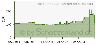 Preistrend fr OPSITE IV 3000 one-hand ported Verband (07498902)