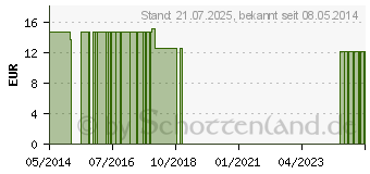 Preistrend fr OLIVENL OZONISIERT (07500125)