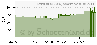 Preistrend fr ENDOSGEL (07500272)