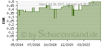 Preistrend fr URIN AUFFANGBEUTEL f.Kinder (07500616)