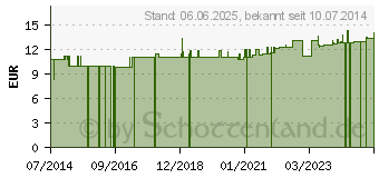 Preistrend fr PK SAN K f.d.Kreislauf (07502331)