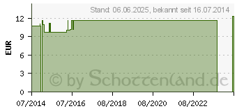 Preistrend fr PK SAN E z.Entschlackung (07502348)