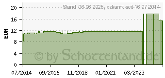 Preistrend fr PK SAN N f.d.Nerven (07502354)