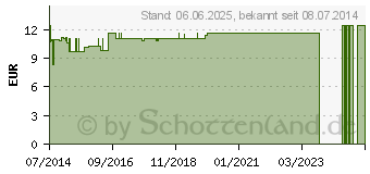 Preistrend fr PK SAN M f.d.Mann (07502360)