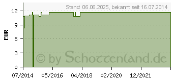 Preistrend fr PK SAN F f.d.Frau (07502377)