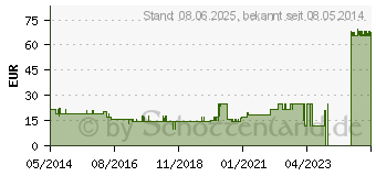 Preistrend fr INCIDIN Liquid Flchendesinfektion Spray (07503098)