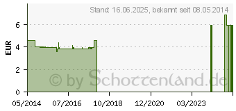 Preistrend fr APROPOLIS Hals Nase Pastillen Eukalyptus (07504258)