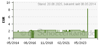 Preistrend fr HIPP ORS 200 trinkf.Karotten Reisschleim (07508641)