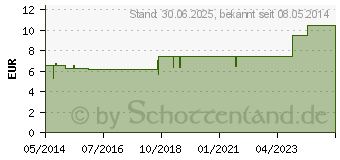 Preistrend fr VETIVER Bio l (07508977)