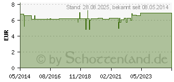 Preistrend fr WACHOLDERBEERE l Bio (07508983)