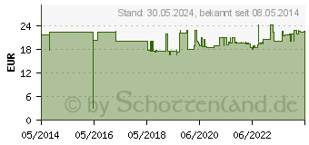 Preistrend fr ISOTONISCHE Kochsalzlsg.0,9% Bernburg Inf.-L.Glas (07510833)