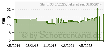 Preistrend fr ISOTONISCHE Kochsalzlsg.0,9% Bernburg Inf.-L.Glas (07510833)