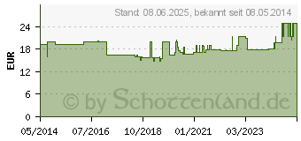 Preistrend fr ISOTONISCHE Kochsalzlsg.0,9% Bernburg Inf.-L.Glas (07510856)