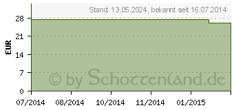 Preistrend fr ISOTONISCHE Kochsalzlsg.0,9% Bernburg Inf.-L.Glas (07510862)