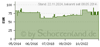 Preistrend fr MANNITOL Inf.-Lsg. 15 (07511117)