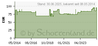 Preistrend fr MANNITOL Inf.-Lsg. 20 (07511123)