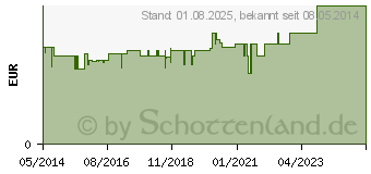 Preistrend fr PARACETAMOL AL 500 Suppositorien (07511904)