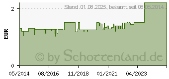 Preistrend fr PARACETAMOL AL 1.000 Suppositorien (07511910)