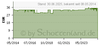 Preistrend fr KALINOR Brausetabletten (07515598)