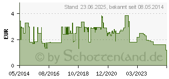 Preistrend fr OMEPRAZOL Heumann 20 mg b.Sodbr.magensaftr.Hartk. (07516468)