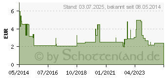 Preistrend fr OMEPRAZOL Heumann 20 mg b.Sodbr.magensaftr.Hartk. (07516480)