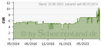 Preistrend fr STERICAN Kanlen 19 Gx1 1/2 1,1x40 mm SB (07516712)