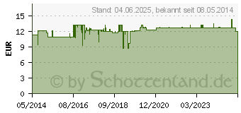 Preistrend fr URIN BEINBEUTEL 500 ml Rckl.Sp.m.Abl.schrg (07517108)