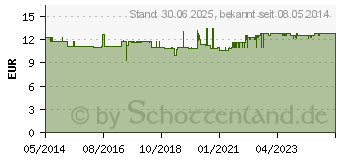 Preistrend fr ZINK SELEN Kapseln 15 mg/100 g (07518160)