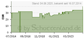 Preistrend fr UROMED Katheterventil universal 1500 (07521481)