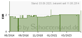 Preistrend fr BRINKMANN Rettungsdecke gold/silber (07521771)