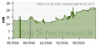 Preistrend fr CAVILON 3M reizfreier Hautschutz Spray 3346P (07521937)