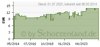 Preistrend fr FACE Clean mildes Waschgel (07521995)