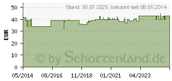 Preistrend fr 3NATIV OPC Kapseln (07522150)