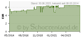 Preistrend fr EMSER Salz Beutel (07522428)