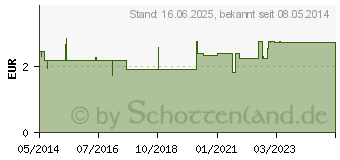 Preistrend fr AMBROBETA 30 Brausetabletten (07522782)