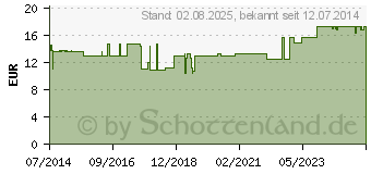 Preistrend fr PRONTOSAN W Wundspllsung (07528307)