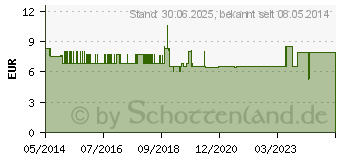 Preistrend fr GESUND LEBEN Zink 15 mg+Selen Kapseln (07531982)