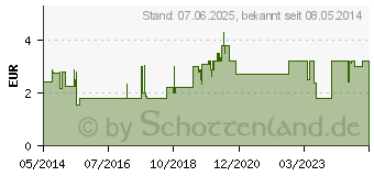 Preistrend fr IBU-LYSINHEXAL Filmtabletten (07532237)