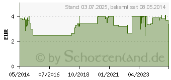 Preistrend fr IBU-LYSINHEXAL Filmtabletten (07532243)