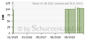 Preistrend fr POP-ON Urinalkondom 29 mm (07532562)