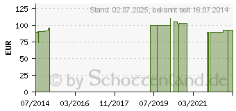 Preistrend fr WIDEBAND Urinalkondom 29 mm (07532674)