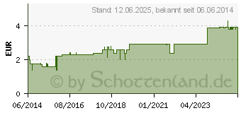 Preistrend fr TOTES MEER SALZ Regina (07537016)