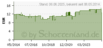 Preistrend fr PAPULEX Creme (07537186)