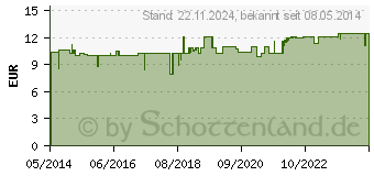 Preistrend fr SEBCLAIR Shampoo (07537335)