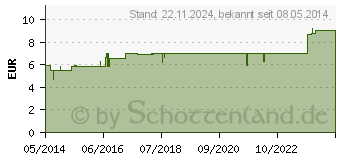 Preistrend fr PEKANA Komplex Nr.44 Globuli (07537619)