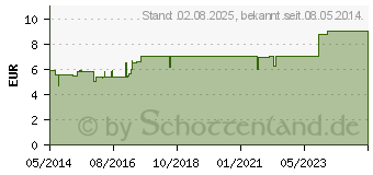 Preistrend fr PEKANA Komplex Nr.53 Globuli (07537631)