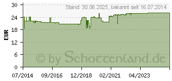 Preistrend fr VITAMIN B6 KAPSELN (07537737)