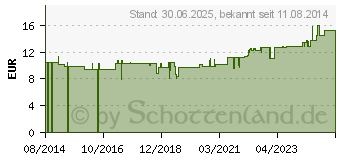 Preistrend fr ZINK KAPSELN (07537789)