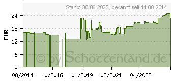 Preistrend fr ZINK KAPSELN (07537803)